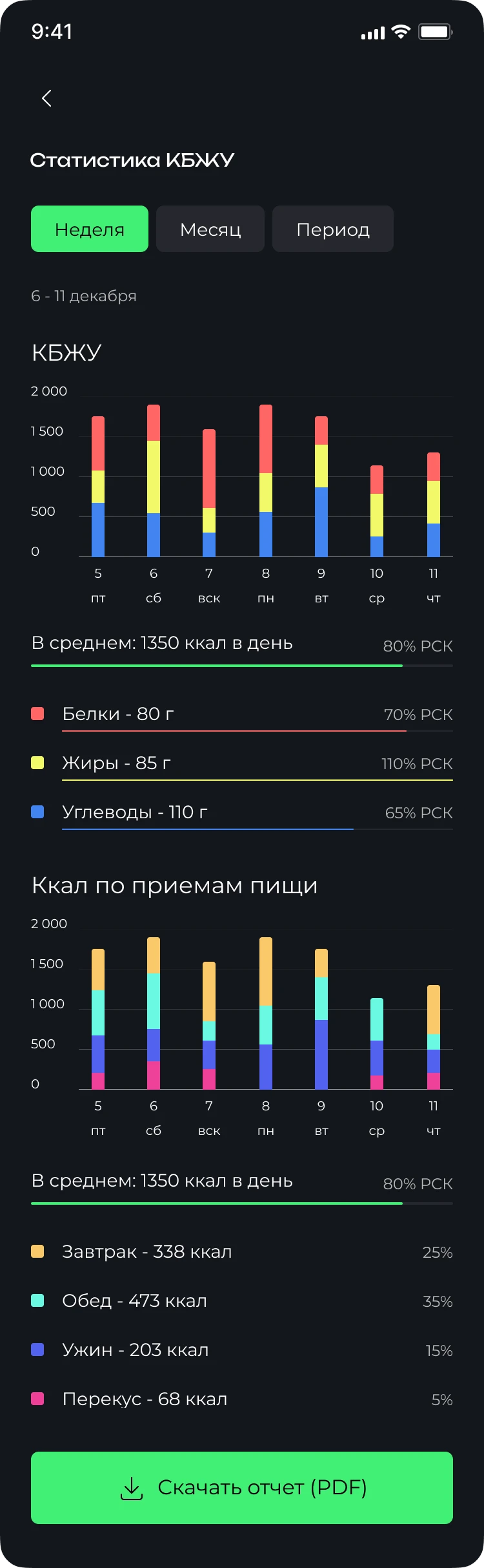 Статистика КБЖУ в AuraFit: распределение по дням и приёмам пищи